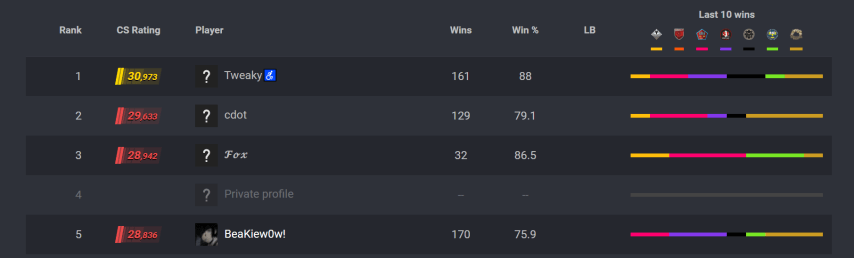 CS2 Ranks Premier Rating And Rankings Hawk Live