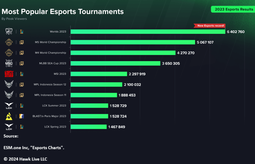 Most Popular Esports Games In The Usa From Hawk Live