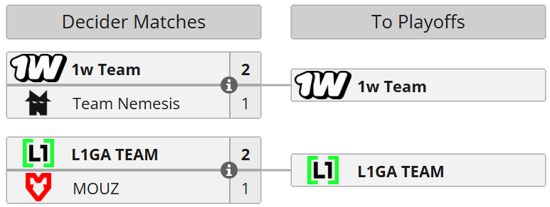 1win Essence I: Elimination Phase 2 bracket