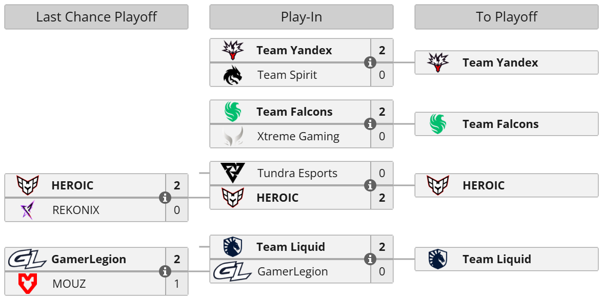 BLAST Slam VI: Chance Playoff & Play-In