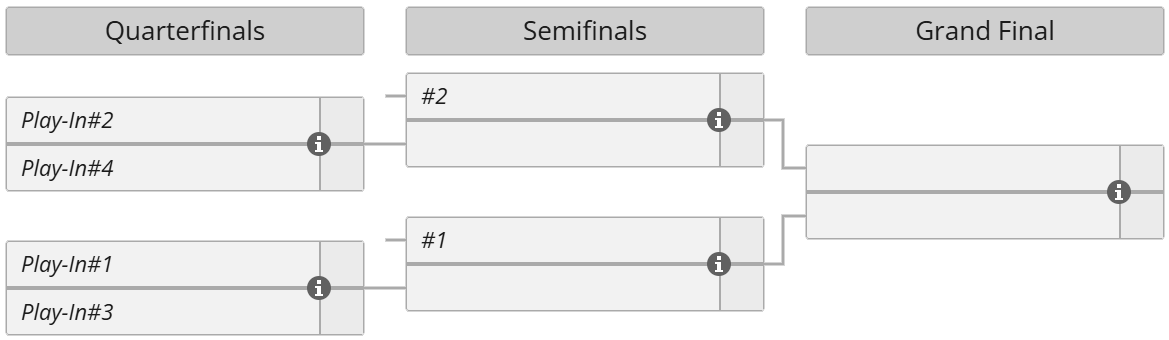BLAST Slam VI: Playoffs bracket