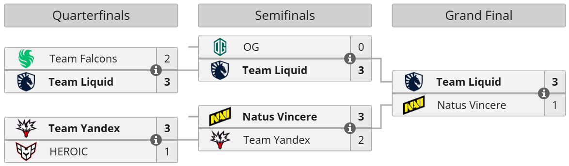 BLAST Slam VI: Playoffs bracket