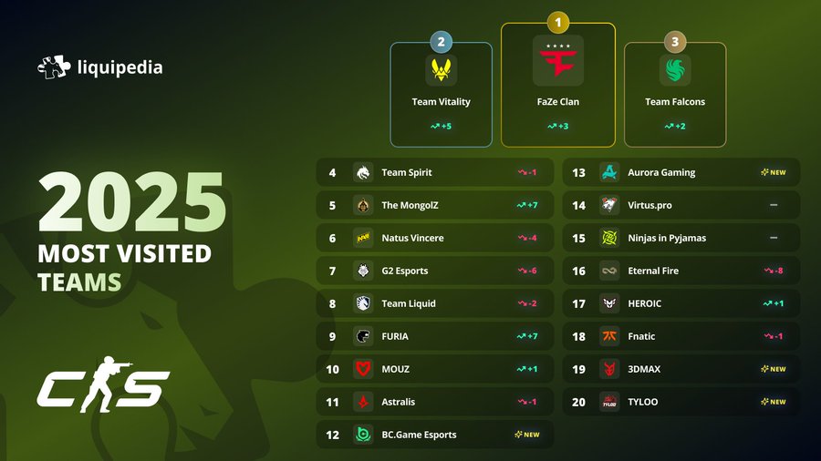 CS2 most popular teams