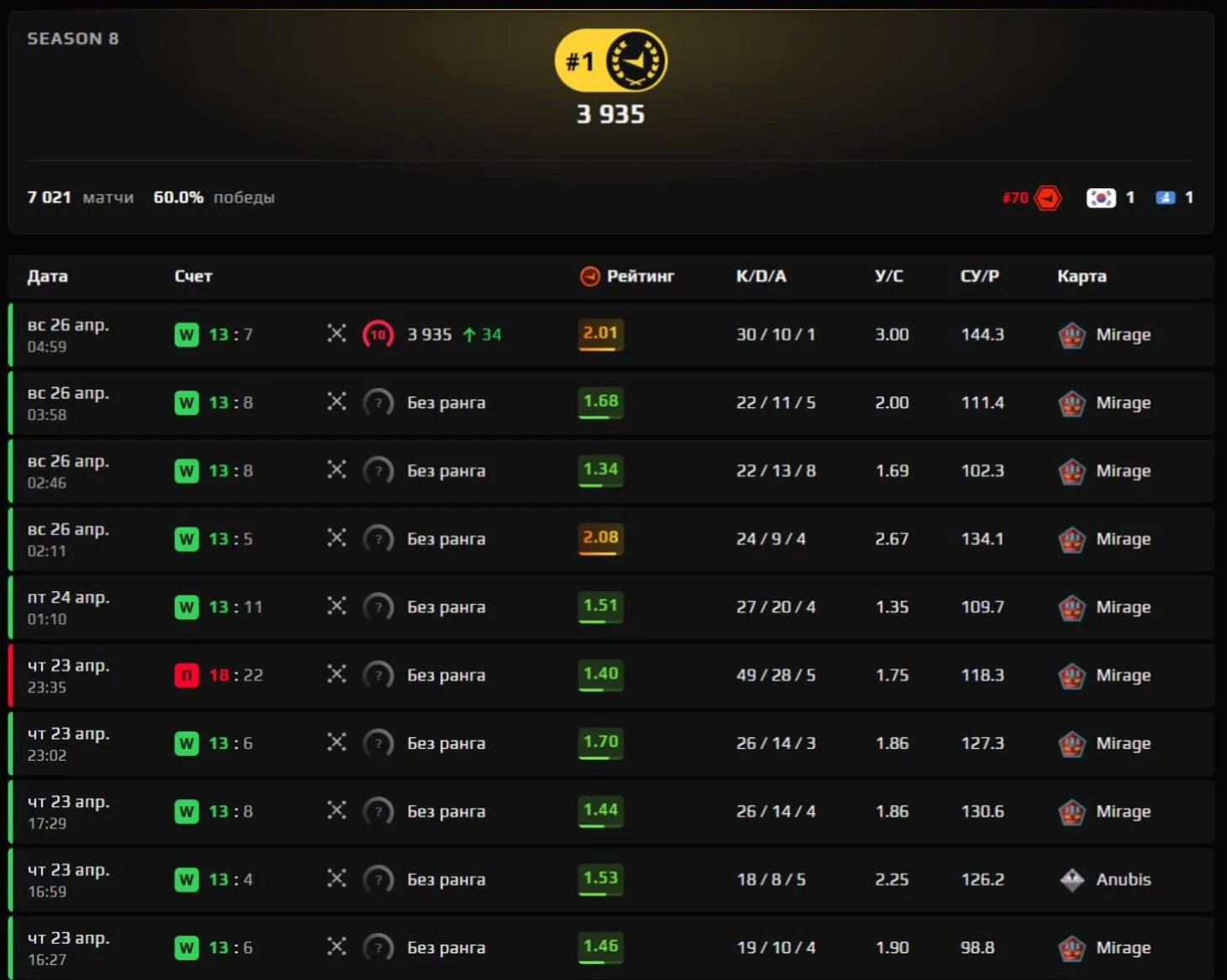 Donk Becomes the Top CS2 Player on Faceit