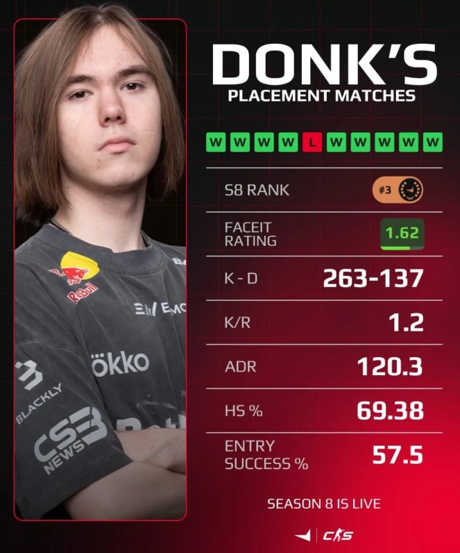 Donk FACEIT new season