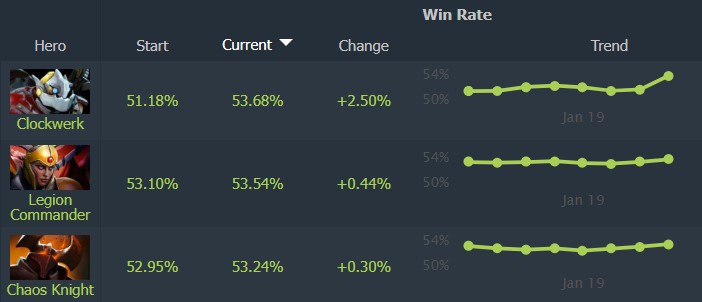 Dota 2 patch 7.40c best heroes