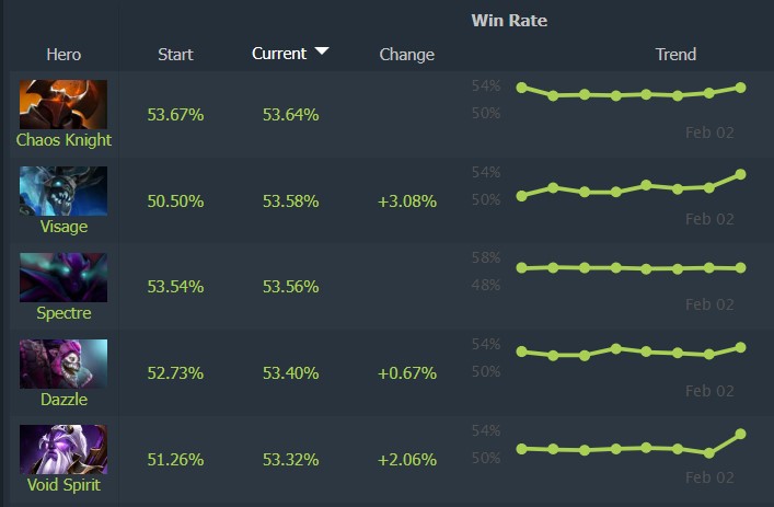 Dota 2 Patch 7.40c best heroes