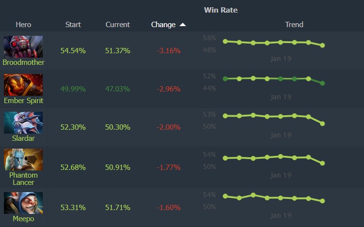 Dota 2 Patch 7.40c worst hero