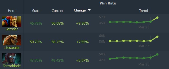 Dota 2 Patch 7.41 best heroes