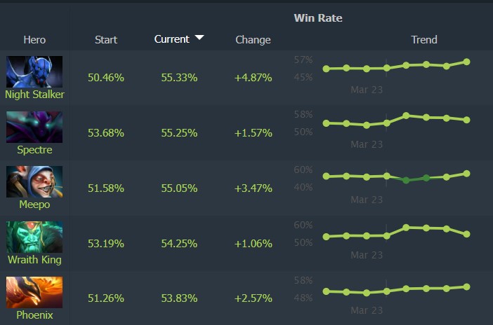 Dota 2 Patch 7.41a best heroes