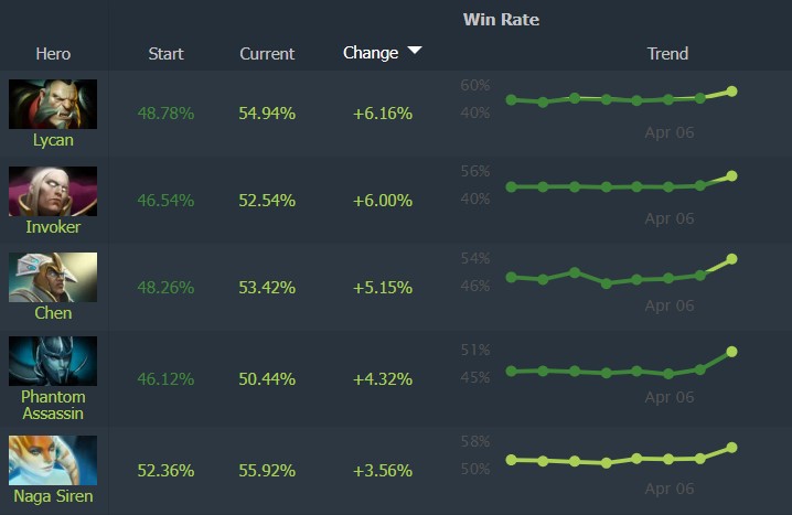 Dota 2 patch 7.41b best hero