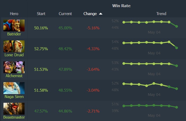 Dota 2 worst heroes