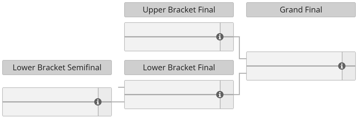DreamLeague Season 28: Playoffs bracket