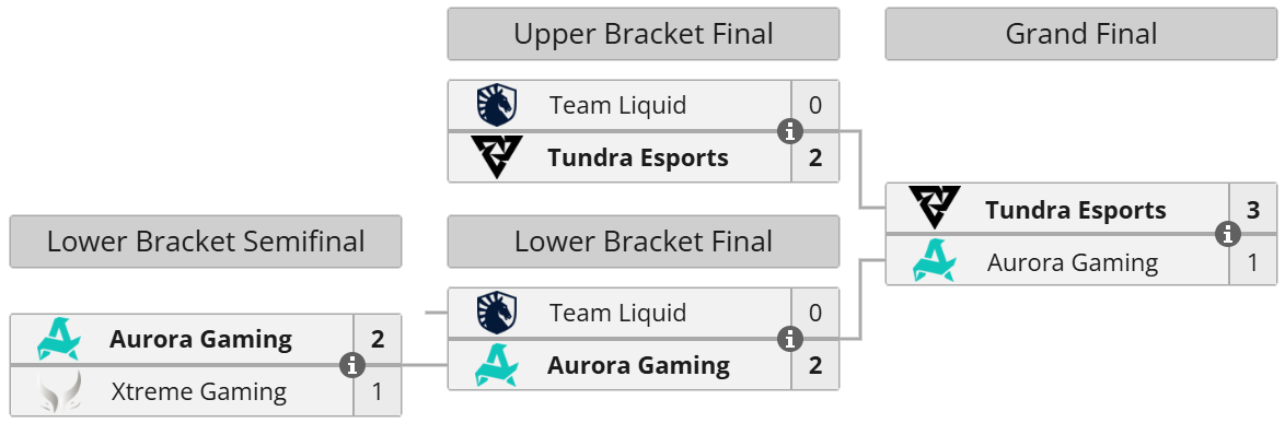 DreamLeague Season 28: Playoffs bracket