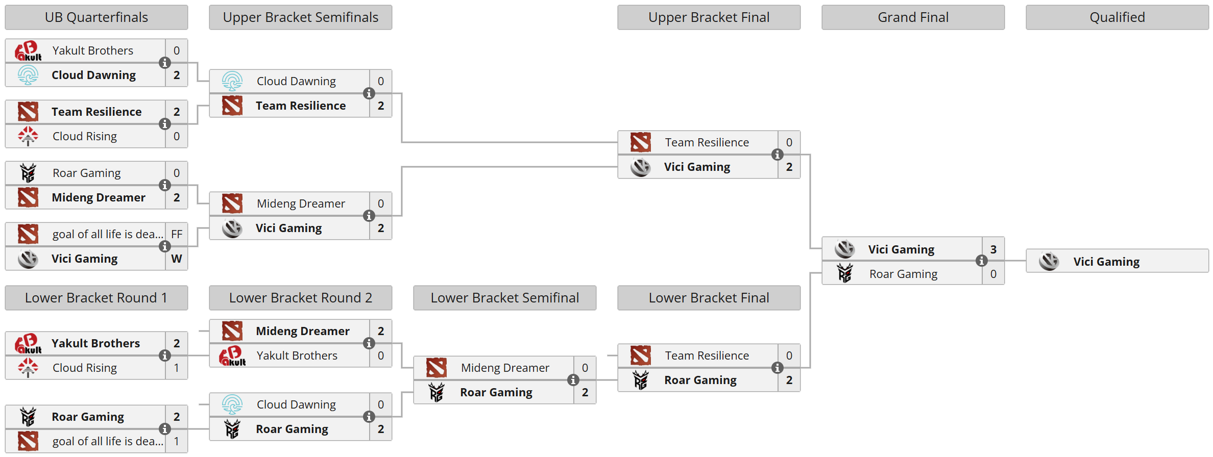 Kualifikasi DreamLeague Musim 29: Braket Kualifikasi Tertutup Tiongkok