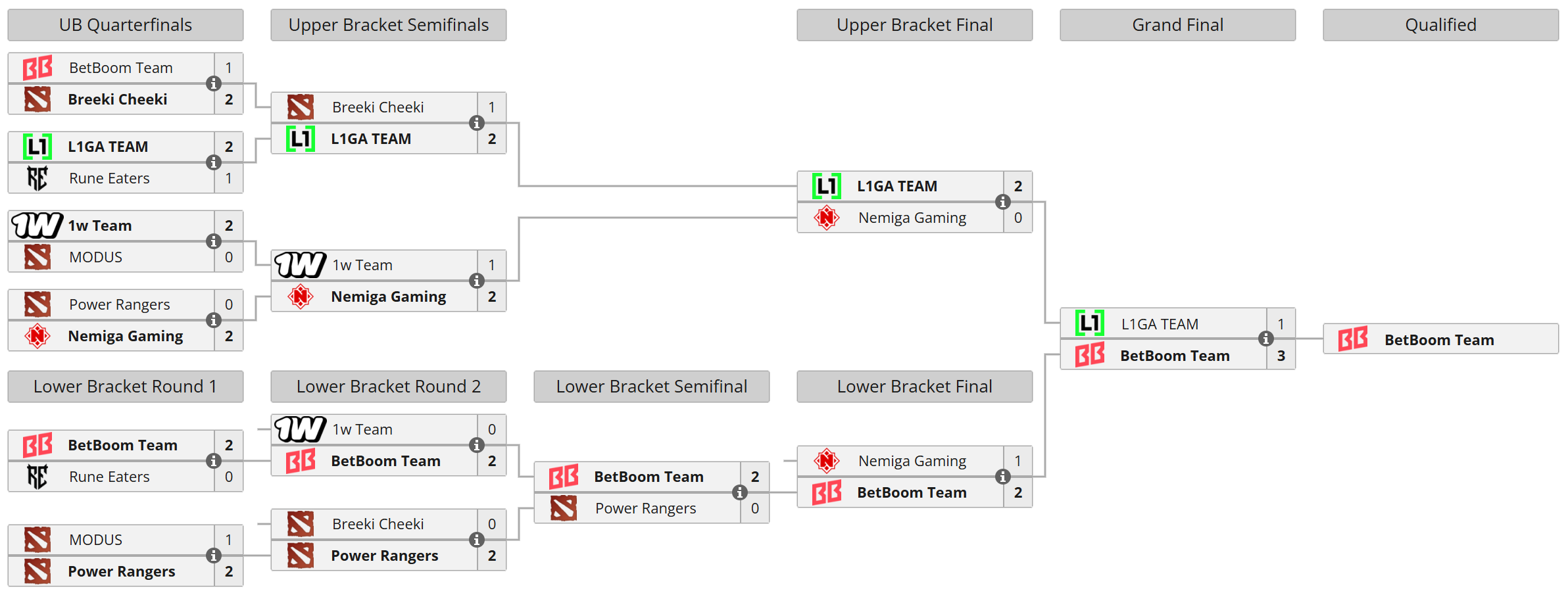 Kualifikasi DreamLeague Musim 29: Braket Kualifikasi Tertutup Eropa Timur