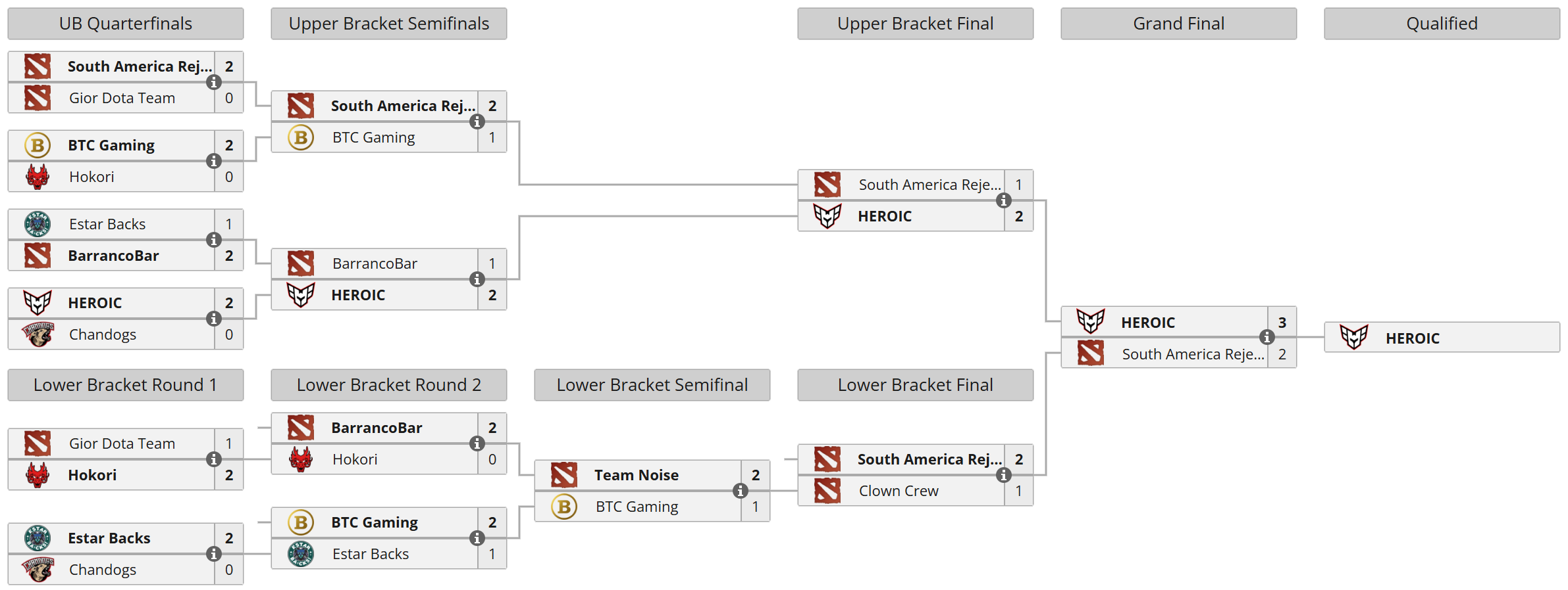 Kualifikasi DreamLeague Musim 29: Braket Kualifikasi Tertutup Amerika Selatan