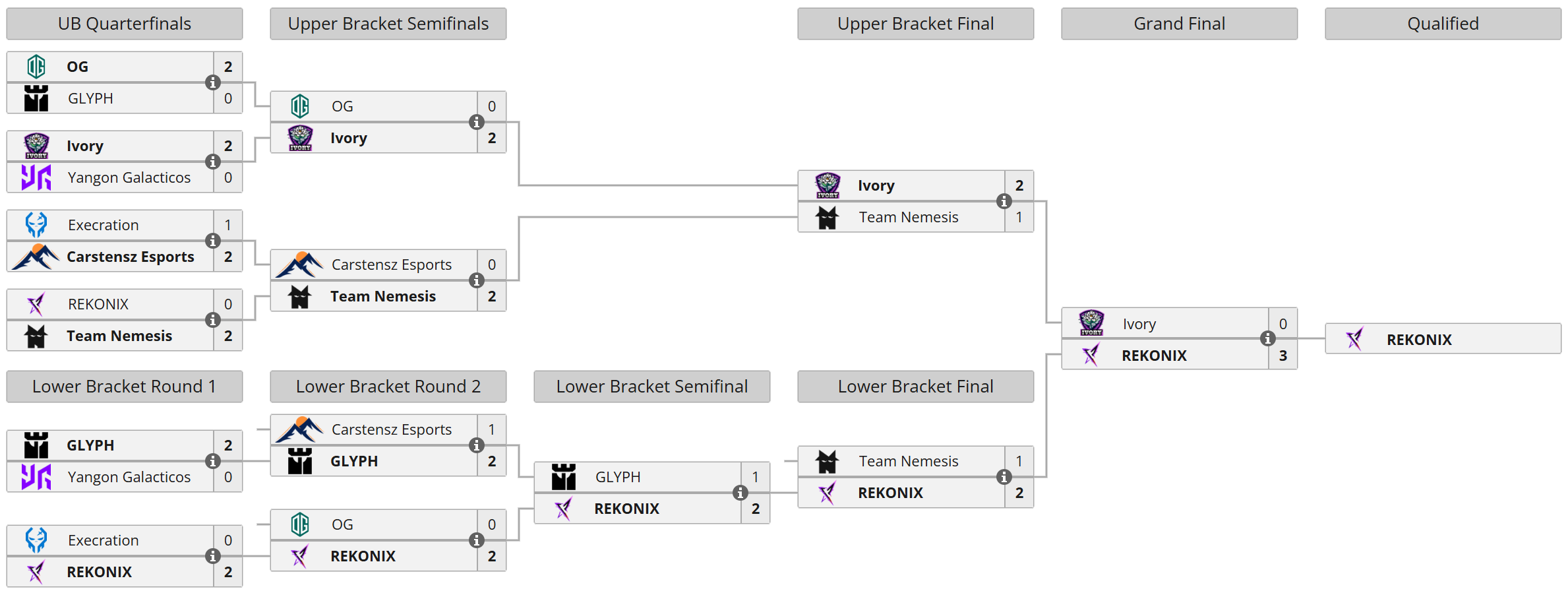 Kualifikasi DreamLeague Season 29: Braket Kualifikasi Tertutup Asia Tenggara
