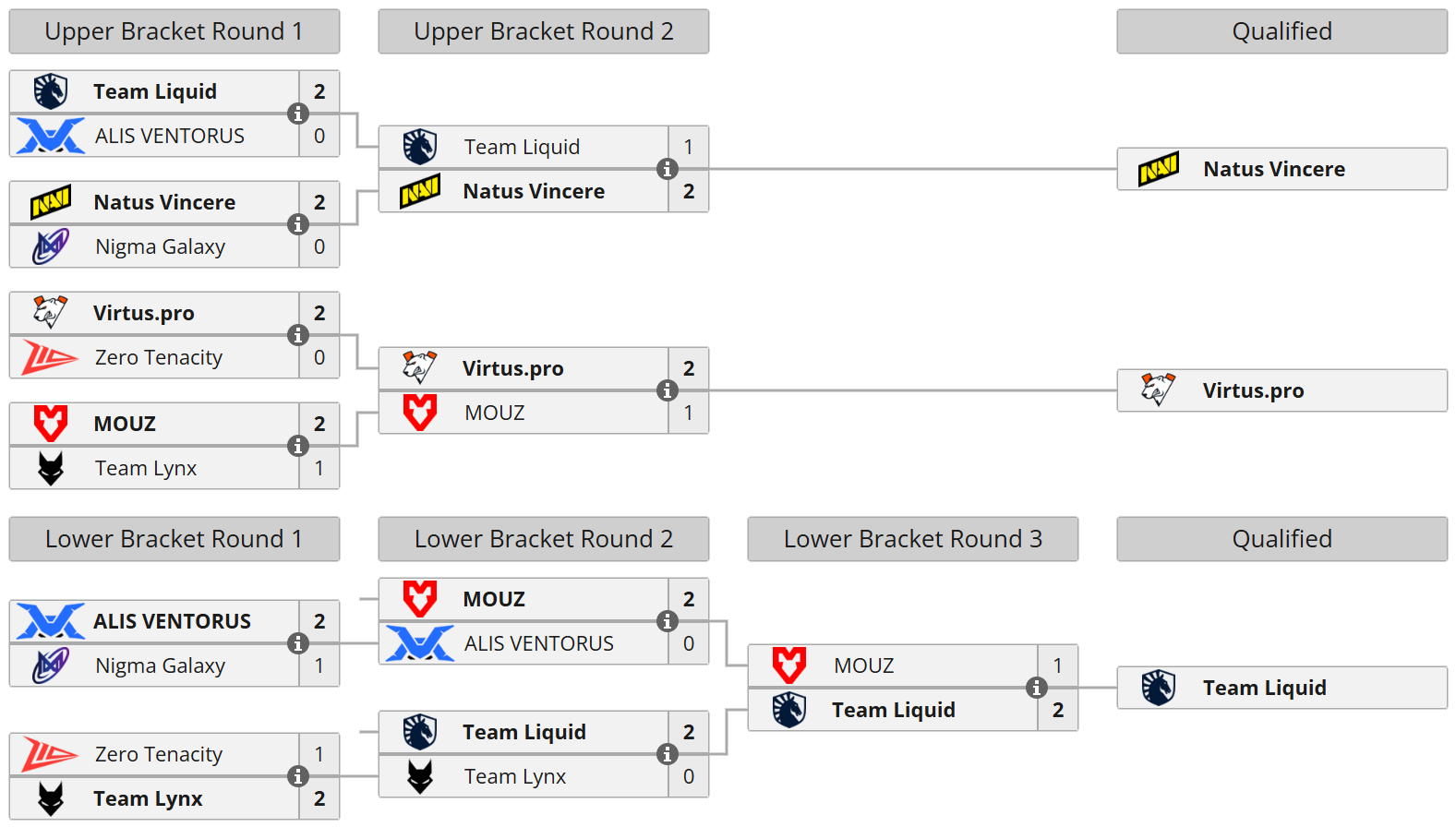 Kualifikasi DreamLeague Musim 29: Braket Kualifikasi Tertutup Eropa Barat