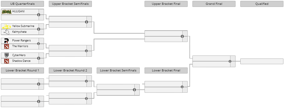 DreamLeague Season 30 Qualifiers: Eastern Europe Closed Qualifier bracket