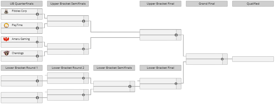 DreamLeague Season 29 Qualifiers: South America Closed Qualifier bracket