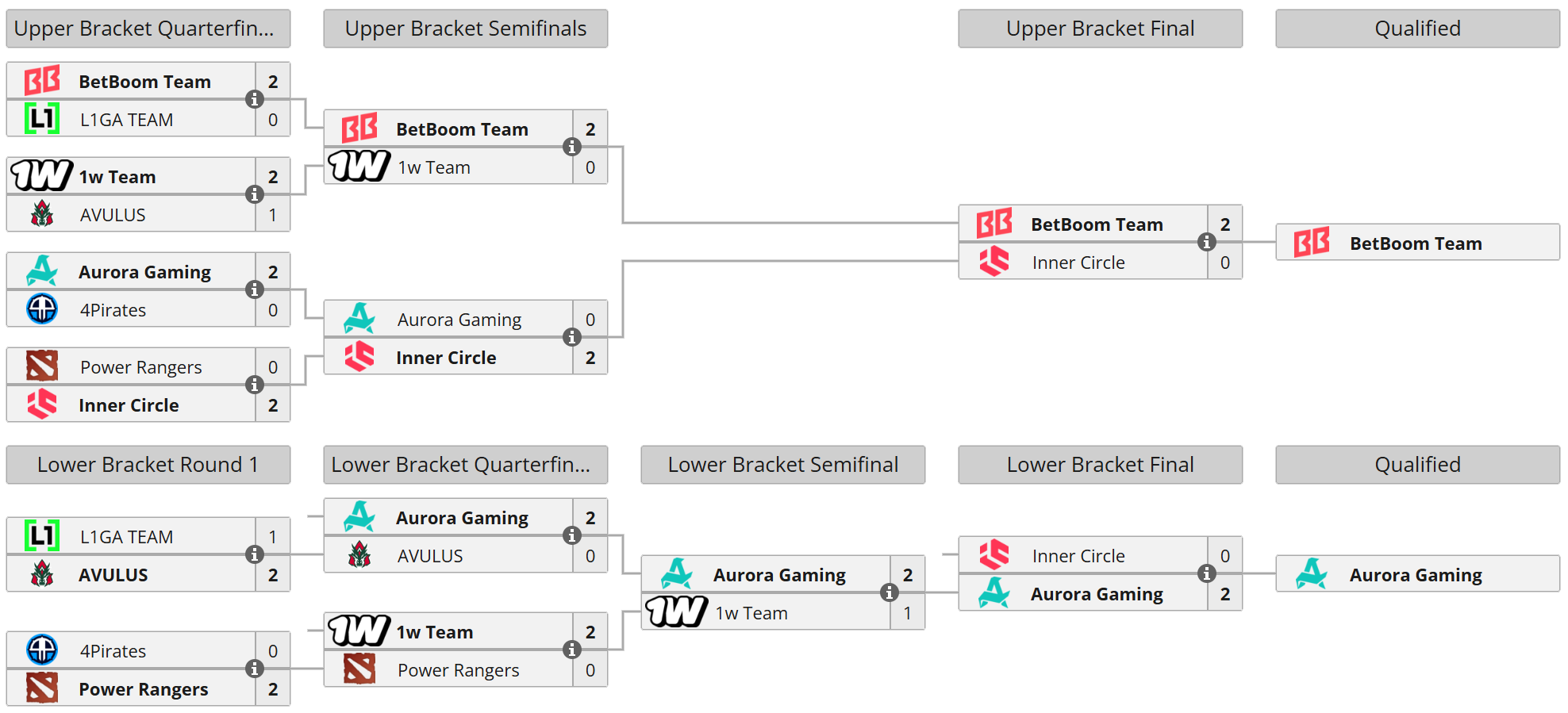 ESL One Birmingham 2026 Qualifiers: Eastern Europe Closed Qualifier bracket