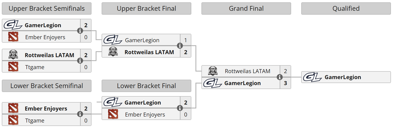 ESL One Birmingham 2026 Qualifiers: North America Closed Qualifier bracket