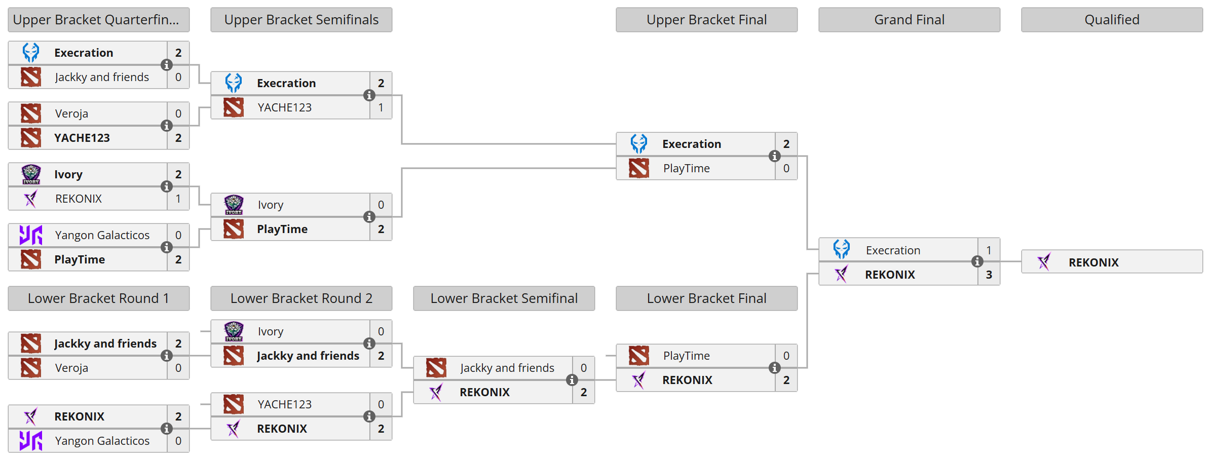 ESL One Birmingham 2026 Qualifiers: Southeast Asia Closed Qualifier bracket