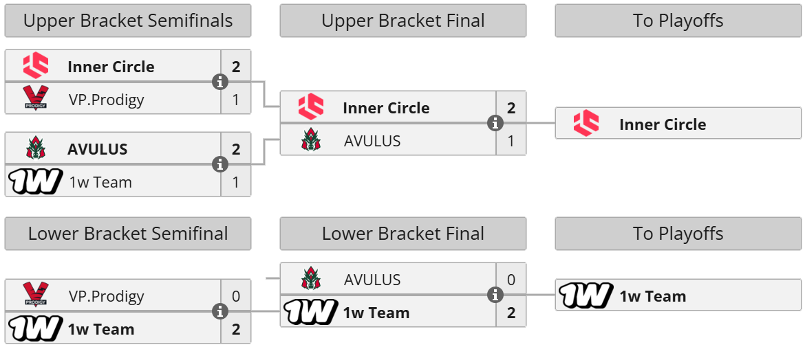 FISSURE Universe Episode 8 Play-In: Group A bracket