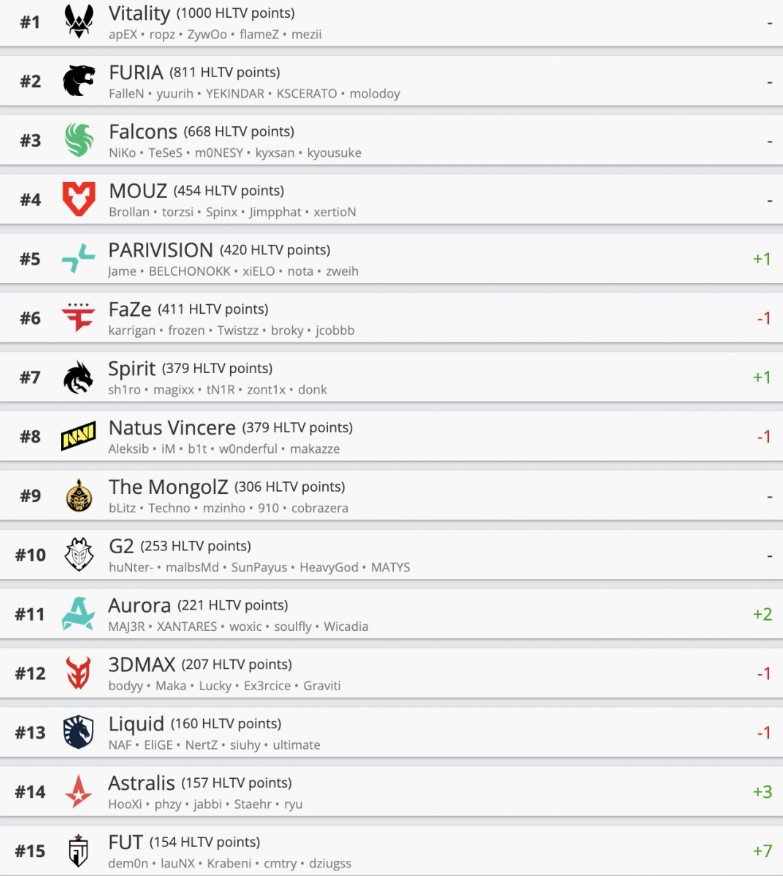 HLTV CS2 team rating