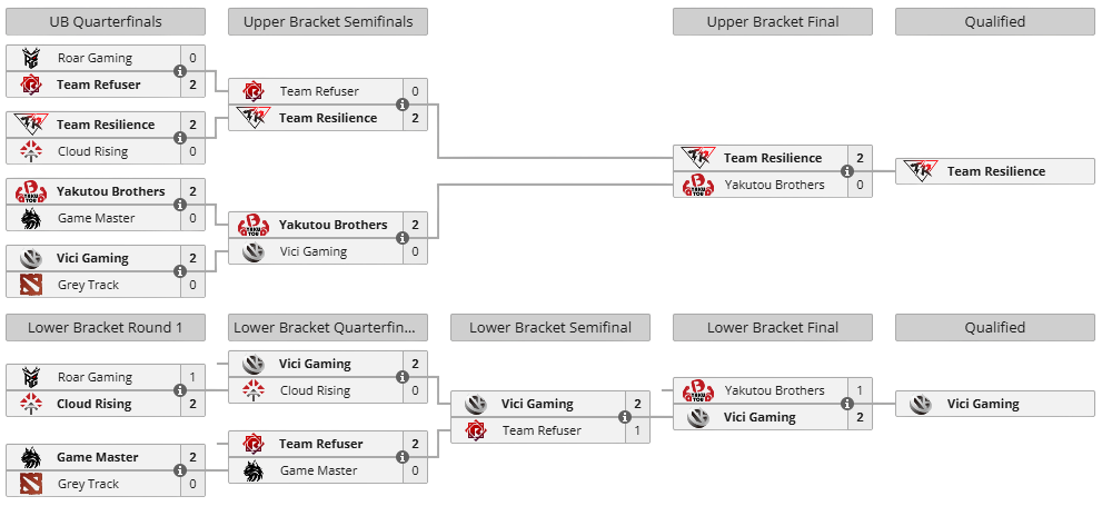 The International 2026 Qualifiers: China Closed Qualifier bracket