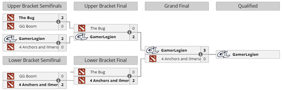 The International 2026 Qualifiers: North America Closed Qualifier bracket
