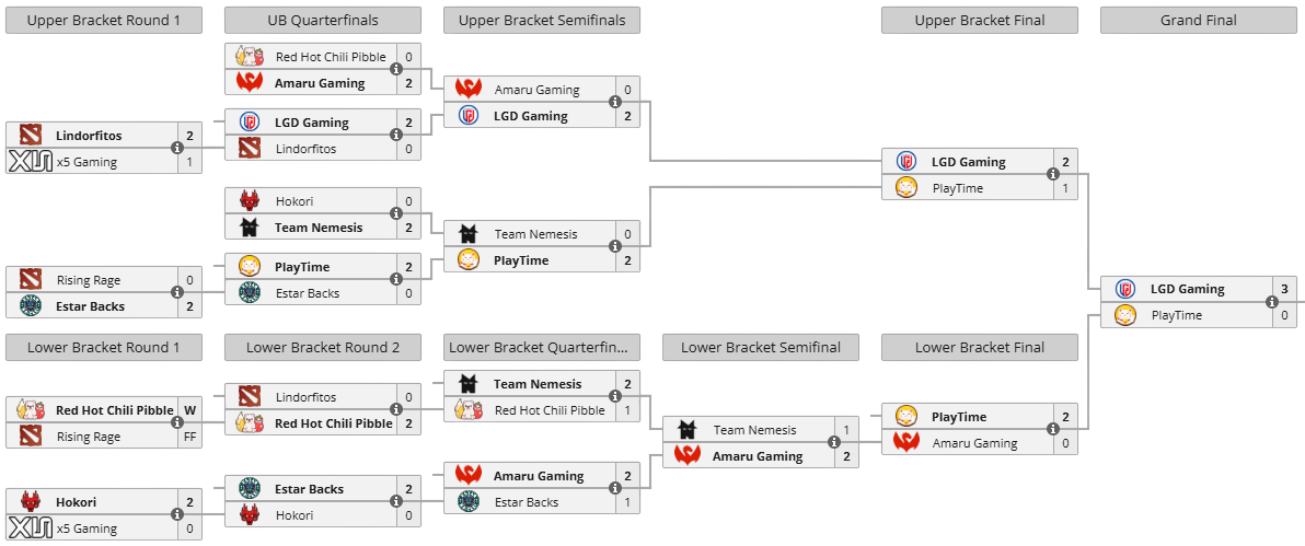 The International 2026 Qualifiers: South America Closed Qualifier bracket