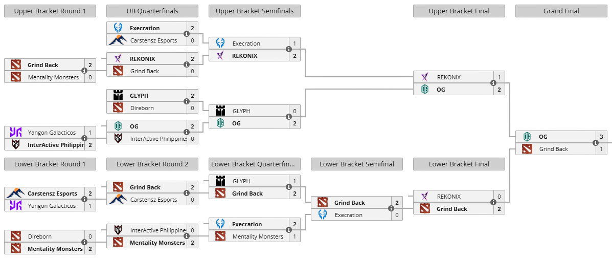 The International 2026 Qualifiers: Southeast Asia Closed Qualifier bracket