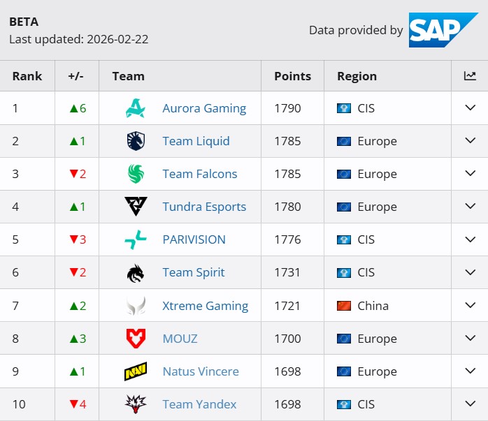 Liquipedia Teams rating