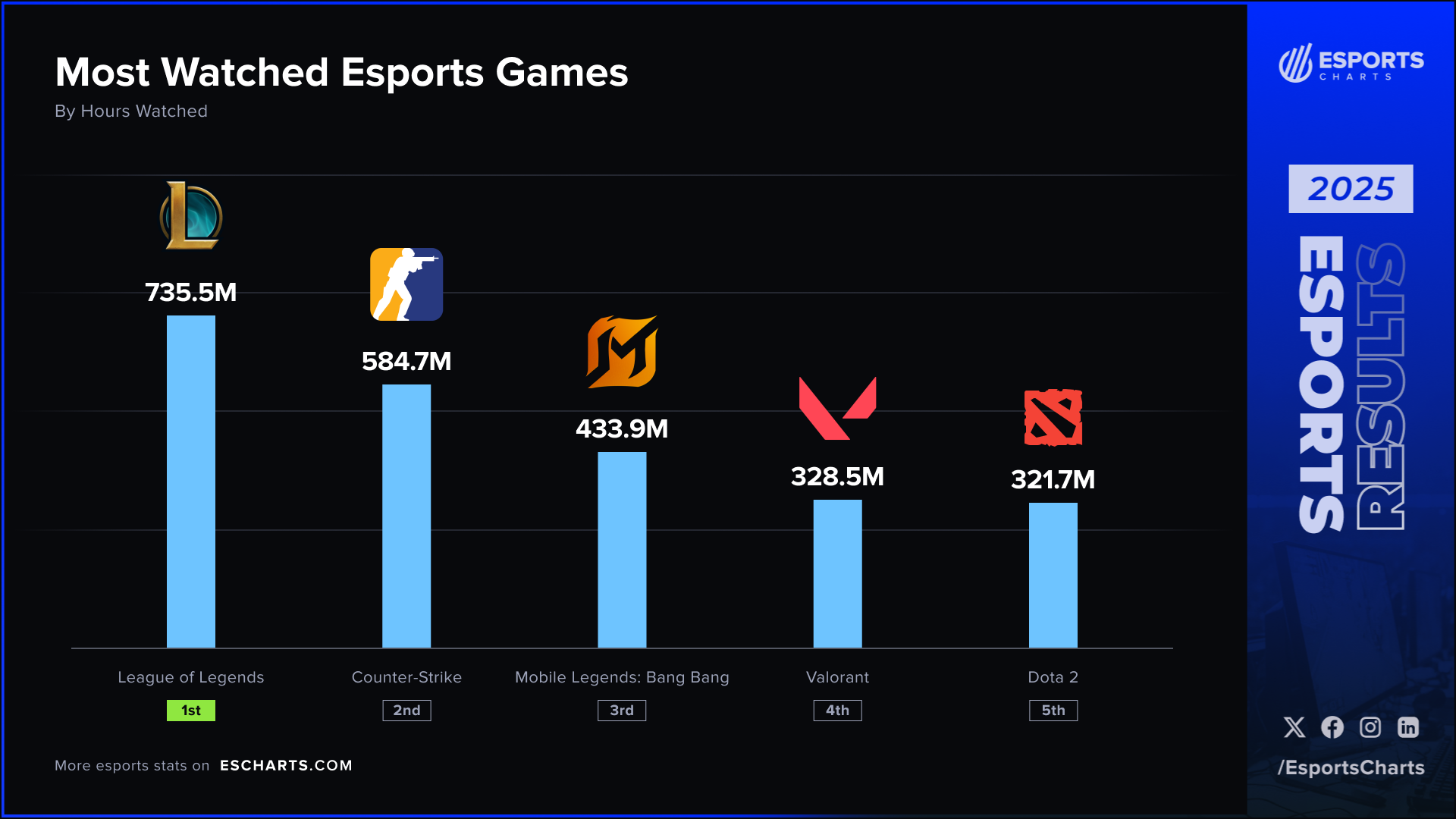 Most popular esports game