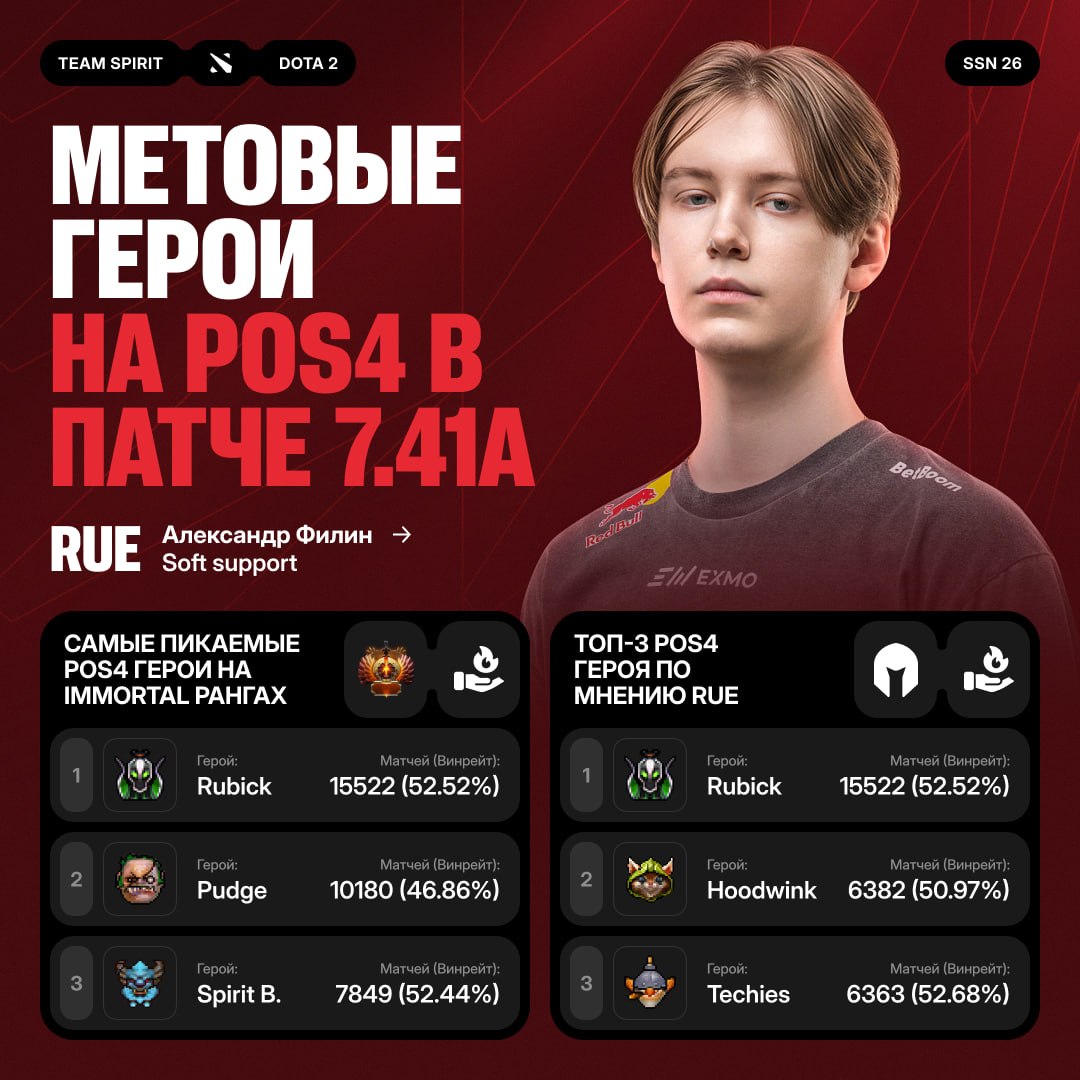 Лучшие герои патча 7.41a от Rue