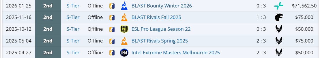 Team Falcons Results