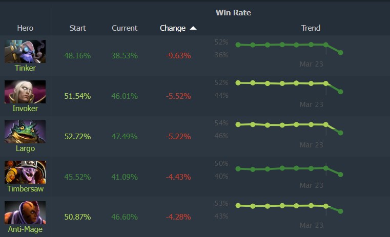 Worst hero of patch 7.41