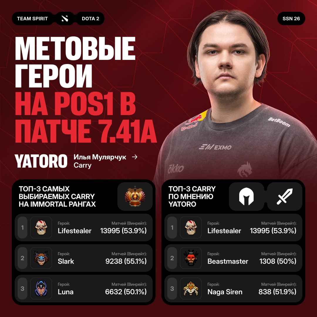 Лучшие герои Yatoro в патче 7.41a