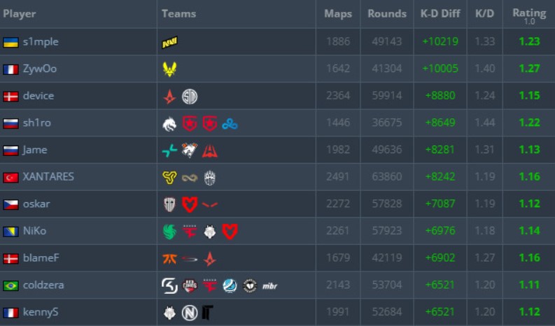 Zywoo ands s1mple statistic