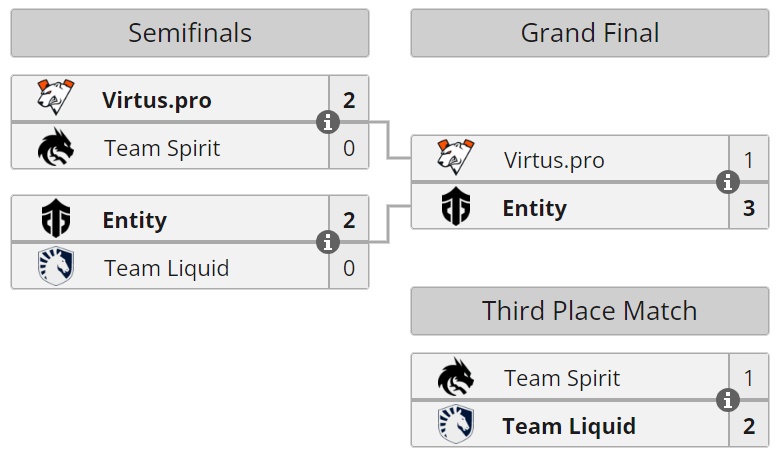 1win Series Dota 2 Spring: Плей-Офф Турнирная Сетка
