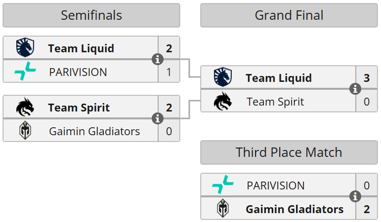 1win Series Dota 2 Fall: Плей-Офф Турнирная Сетка