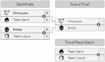 1win Series Dota 2 Spring плей-офф