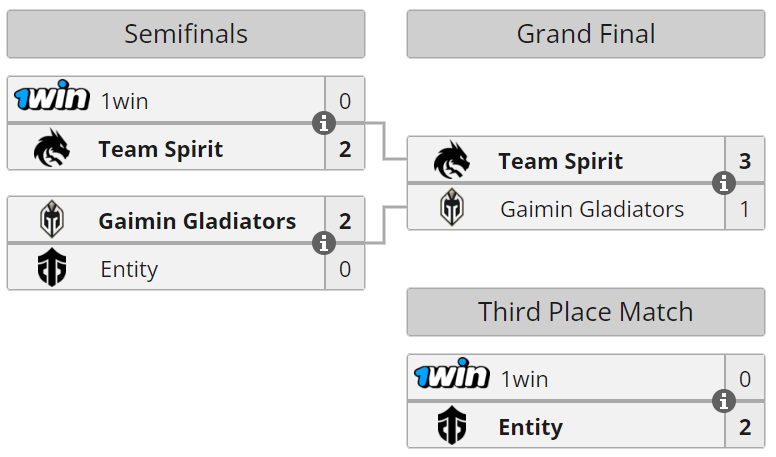 1win Series Dota 2 Summer: Playoffs bracket