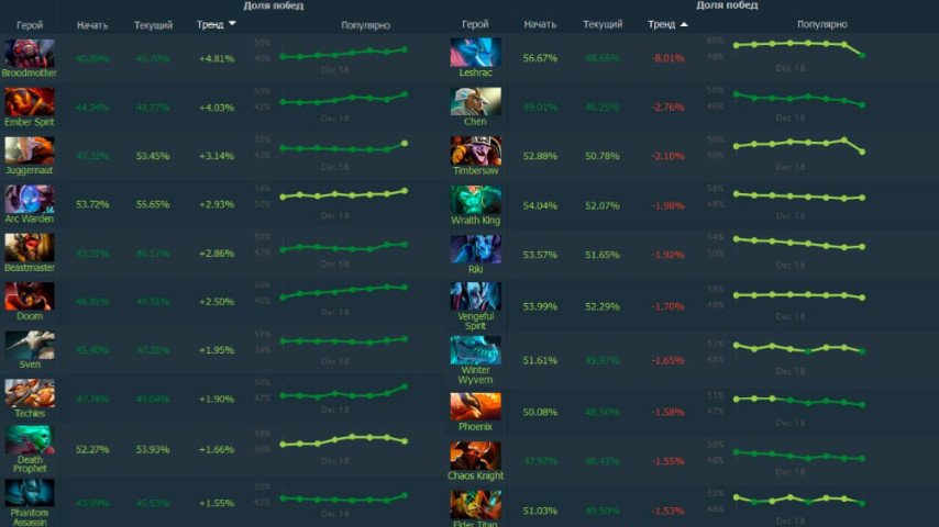 Dota 2 Meta In Patch 7.35b. How Did The Changes Affect The Pub Games ...