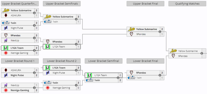 9 Pandas and Yellow Submarine will compete for a slot in the Elite League
