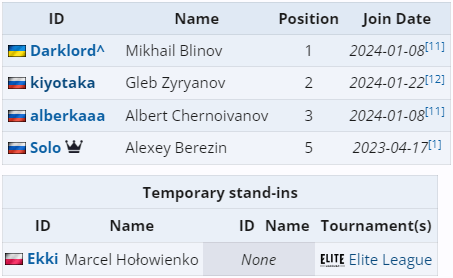9 Pandas Roster for Elite League