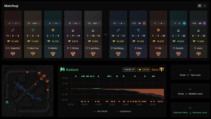 A record-breaking Dota 2 match in terms of MMR