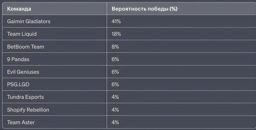 АИ Дота 2 Бали Мажор прогноз